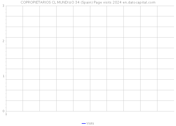 COPROPIETARIOS CL MUNDI±O 34 (Spain) Page visits 2024 