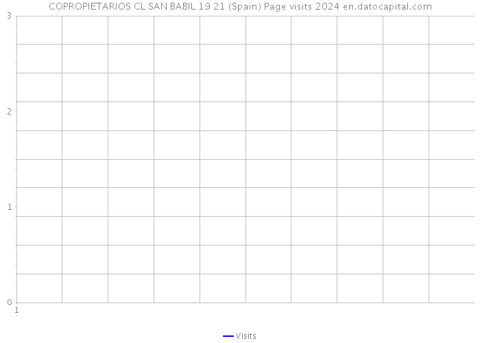 COPROPIETARIOS CL SAN BABIL 19 21 (Spain) Page visits 2024 