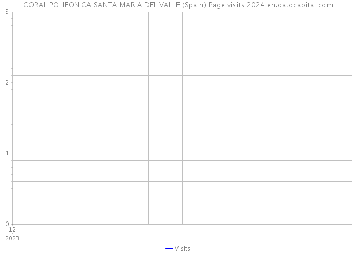 CORAL POLIFONICA SANTA MARIA DEL VALLE (Spain) Page visits 2024 