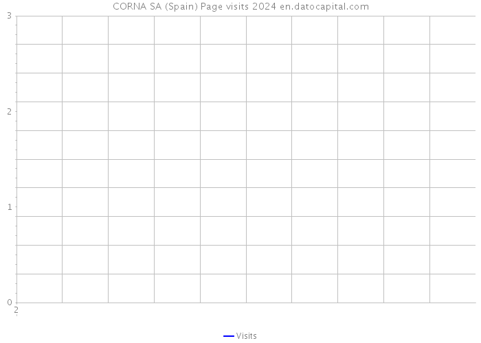 CORNA SA (Spain) Page visits 2024 