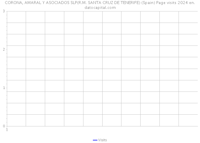 CORONA, AMARAL Y ASOCIADOS SLP(R.M. SANTA CRUZ DE TENERIFE) (Spain) Page visits 2024 