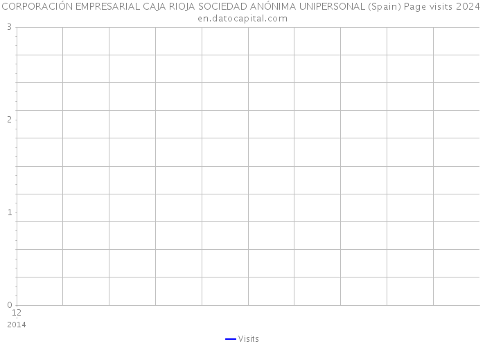 CORPORACIÓN EMPRESARIAL CAJA RIOJA SOCIEDAD ANÓNIMA UNIPERSONAL (Spain) Page visits 2024 