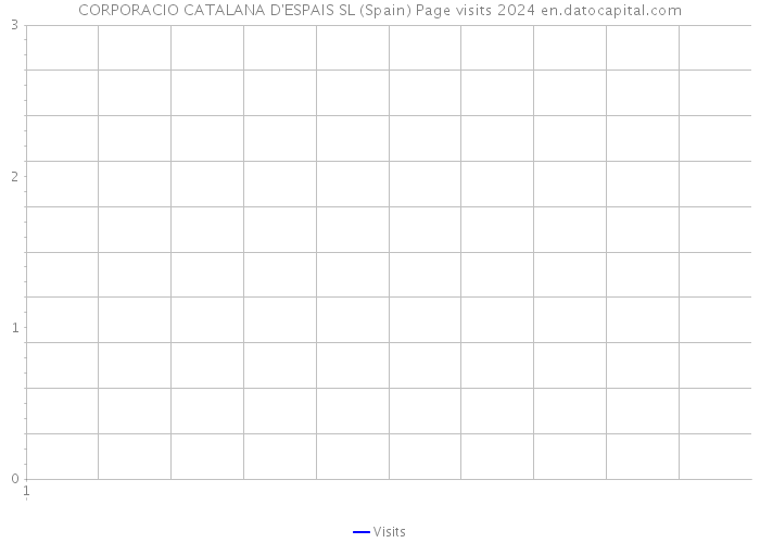 CORPORACIO CATALANA D'ESPAIS SL (Spain) Page visits 2024 