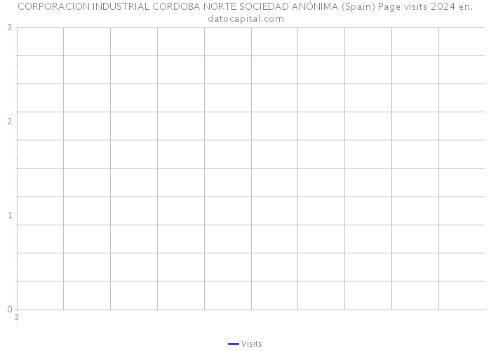 CORPORACION INDUSTRIAL CORDOBA NORTE SOCIEDAD ANÓNIMA (Spain) Page visits 2024 