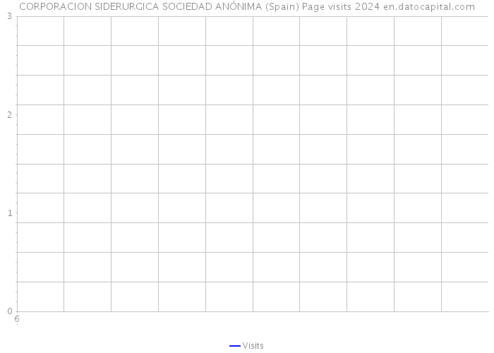CORPORACION SIDERURGICA SOCIEDAD ANÓNIMA (Spain) Page visits 2024 