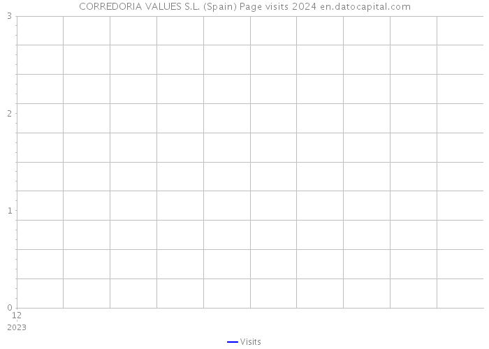 CORREDORIA VALUES S.L. (Spain) Page visits 2024 