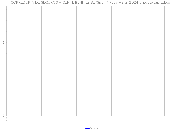 CORREDURIA DE SEGUROS VICENTE BENITEZ SL (Spain) Page visits 2024 