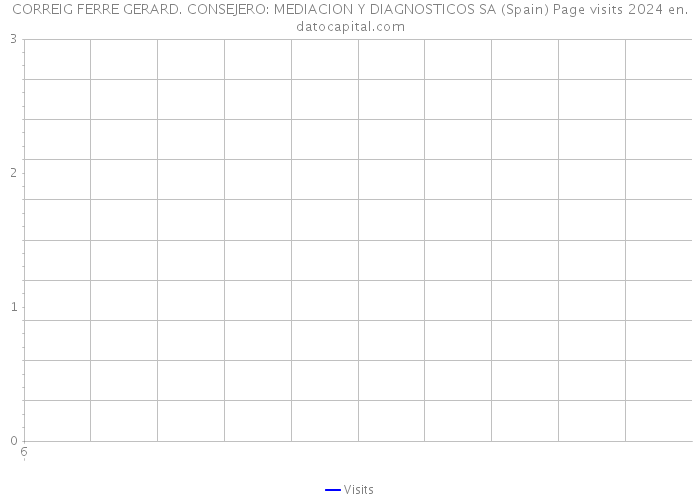 CORREIG FERRE GERARD. CONSEJERO: MEDIACION Y DIAGNOSTICOS SA (Spain) Page visits 2024 