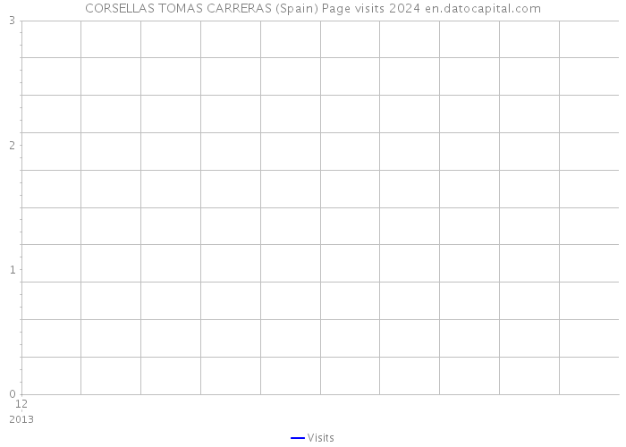 CORSELLAS TOMAS CARRERAS (Spain) Page visits 2024 