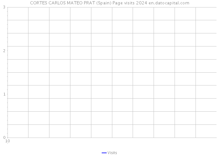 CORTES CARLOS MATEO PRAT (Spain) Page visits 2024 