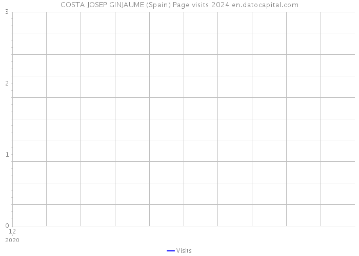 COSTA JOSEP GINJAUME (Spain) Page visits 2024 