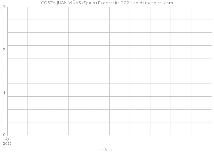 COSTA JUAN VIÑAS (Spain) Page visits 2024 