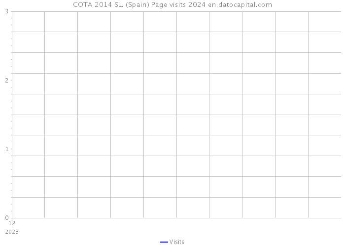 COTA 2014 SL. (Spain) Page visits 2024 
