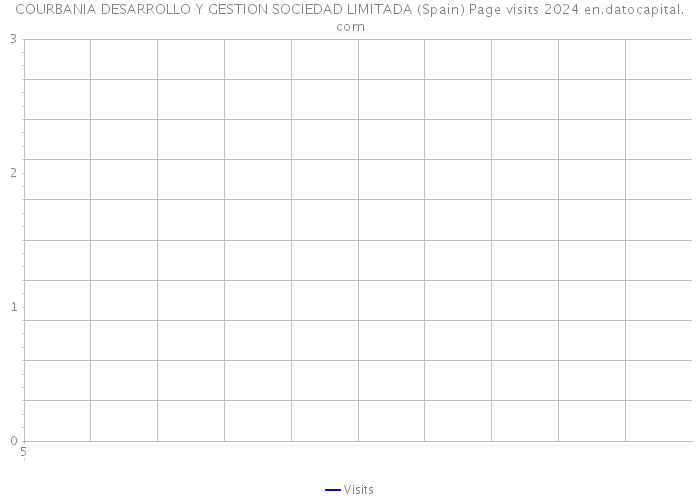 COURBANIA DESARROLLO Y GESTION SOCIEDAD LIMITADA (Spain) Page visits 2024 
