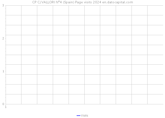 CP C/VALLORI Nº4 (Spain) Page visits 2024 