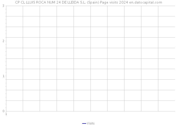CP CL LLUIS ROCA NUM 24 DE LLEIDA S.L. (Spain) Page visits 2024 