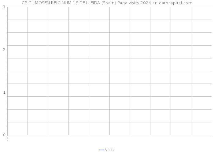 CP CL MOSEN REIG NUM 16 DE LLEIDA (Spain) Page visits 2024 