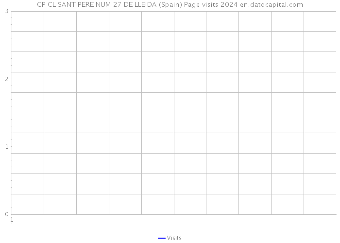 CP CL SANT PERE NUM 27 DE LLEIDA (Spain) Page visits 2024 