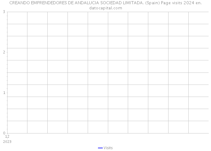 CREANDO EMPRENDEDORES DE ANDALUCIA SOCIEDAD LIMITADA. (Spain) Page visits 2024 
