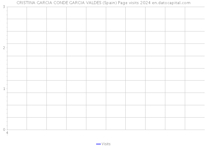 CRISTINA GARCIA CONDE GARCIA VALDES (Spain) Page visits 2024 