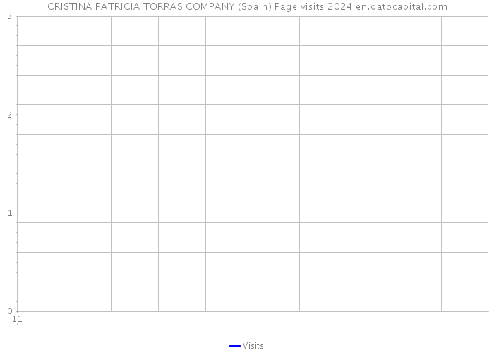 CRISTINA PATRICIA TORRAS COMPANY (Spain) Page visits 2024 