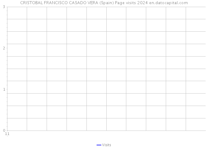CRISTOBAL FRANCISCO CASADO VERA (Spain) Page visits 2024 