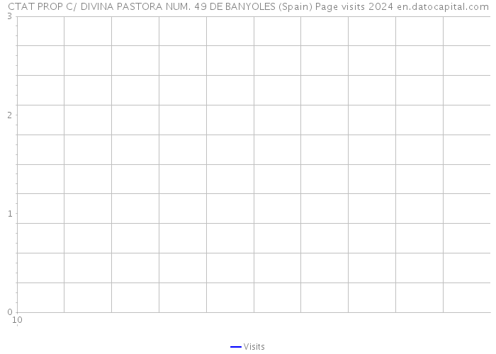 CTAT PROP C/ DIVINA PASTORA NUM. 49 DE BANYOLES (Spain) Page visits 2024 