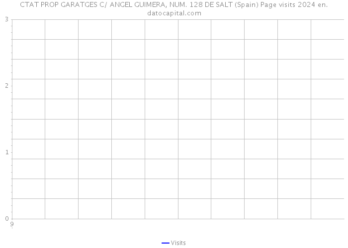 CTAT PROP GARATGES C/ ANGEL GUIMERA, NUM. 128 DE SALT (Spain) Page visits 2024 