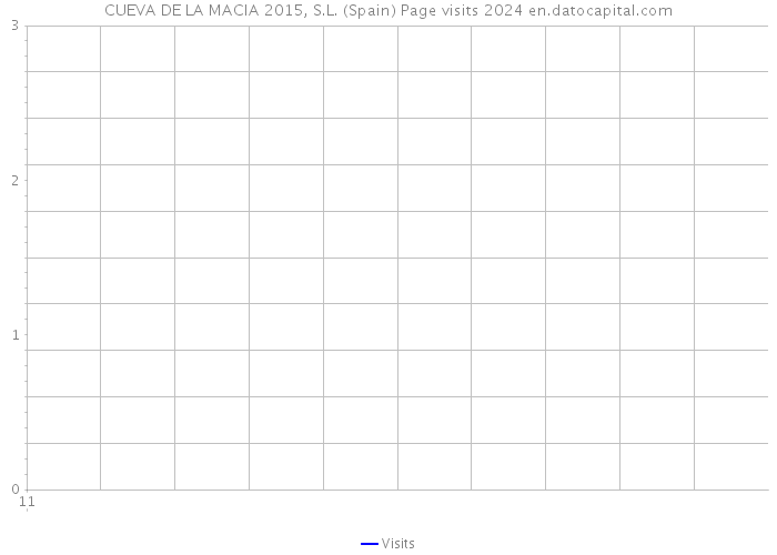 CUEVA DE LA MACIA 2015, S.L. (Spain) Page visits 2024 