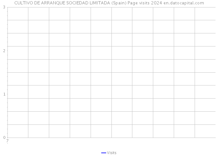 CULTIVO DE ARRANQUE SOCIEDAD LIMITADA (Spain) Page visits 2024 