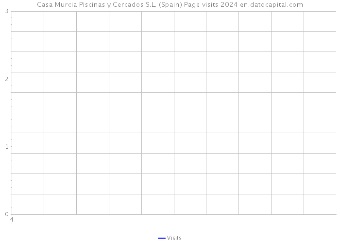 Casa Murcia Piscinas y Cercados S.L. (Spain) Page visits 2024 