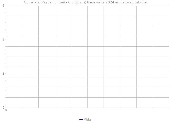 Comercial Pazos Fontaiña C.B (Spain) Page visits 2024 