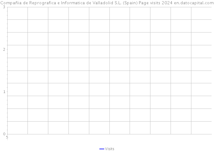 Compañia de Reprografica e Informatica de Valladolid S.L. (Spain) Page visits 2024 