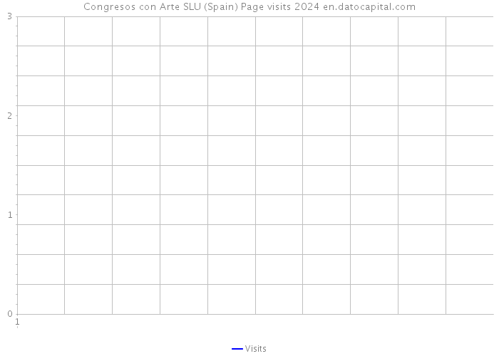 Congresos con Arte SLU (Spain) Page visits 2024 