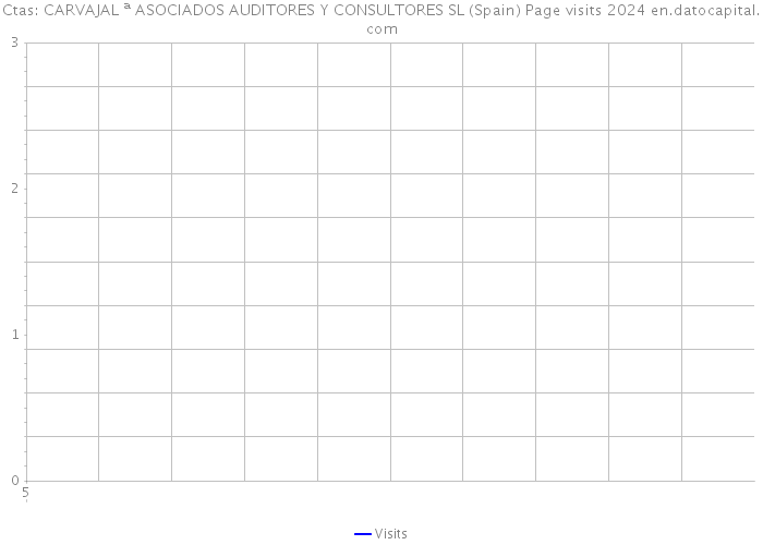 Ctas: CARVAJAL ª ASOCIADOS AUDITORES Y CONSULTORES SL (Spain) Page visits 2024 