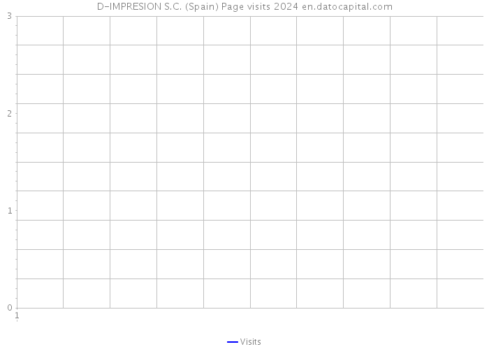D-IMPRESION S.C. (Spain) Page visits 2024 