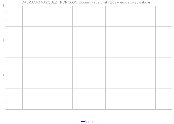 DALMACIO VAZQUEZ TRONCOSO (Spain) Page visits 2024 