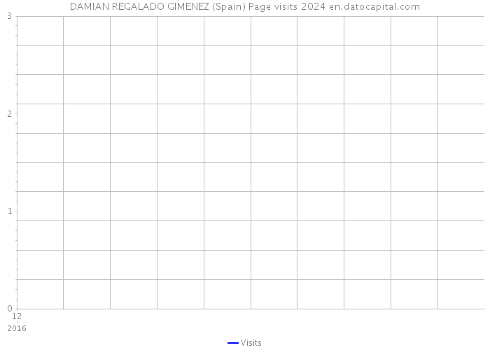 DAMIAN REGALADO GIMENEZ (Spain) Page visits 2024 