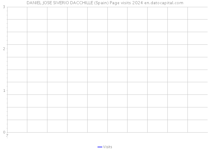 DANIEL JOSE SIVERIO DACCHILLE (Spain) Page visits 2024 