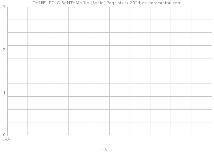 DANIEL POLO SANTAMARIA (Spain) Page visits 2024 