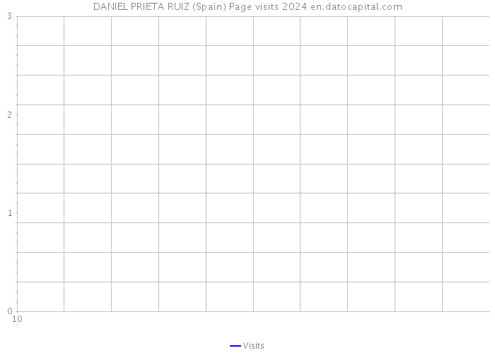 DANIEL PRIETA RUIZ (Spain) Page visits 2024 