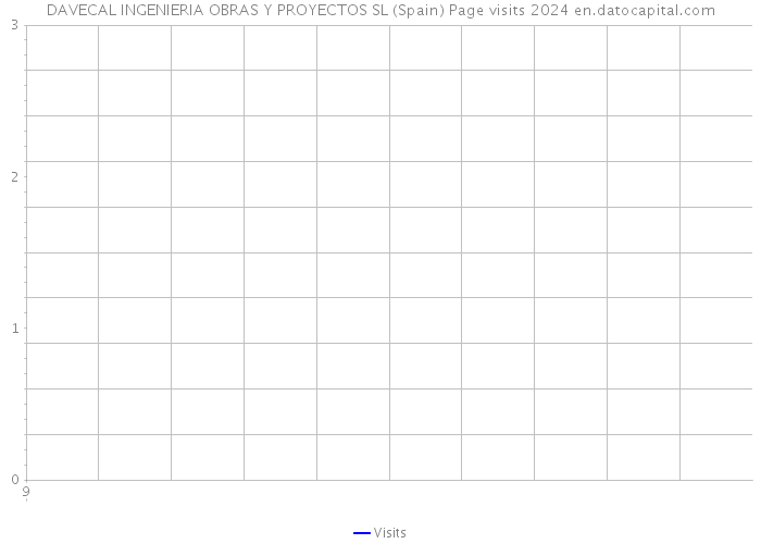 DAVECAL INGENIERIA OBRAS Y PROYECTOS SL (Spain) Page visits 2024 