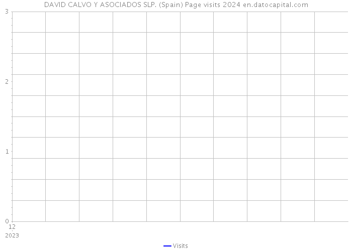 DAVID CALVO Y ASOCIADOS SLP. (Spain) Page visits 2024 