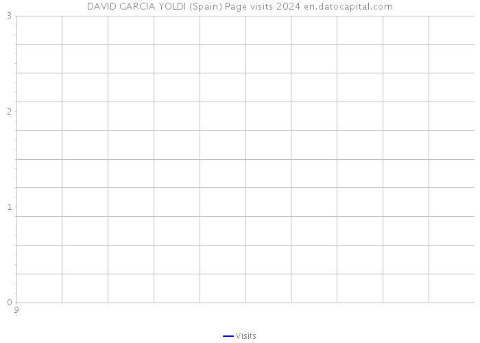 DAVID GARCIA YOLDI (Spain) Page visits 2024 