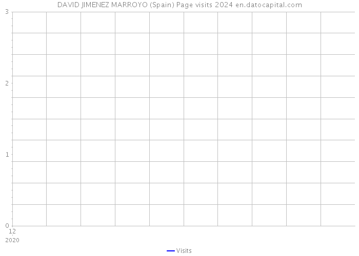 DAVID JIMENEZ MARROYO (Spain) Page visits 2024 