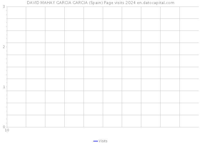 DAVID MAHAY GARCIA GARCIA (Spain) Page visits 2024 
