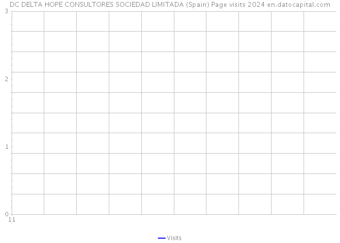 DC DELTA HOPE CONSULTORES SOCIEDAD LIMITADA (Spain) Page visits 2024 