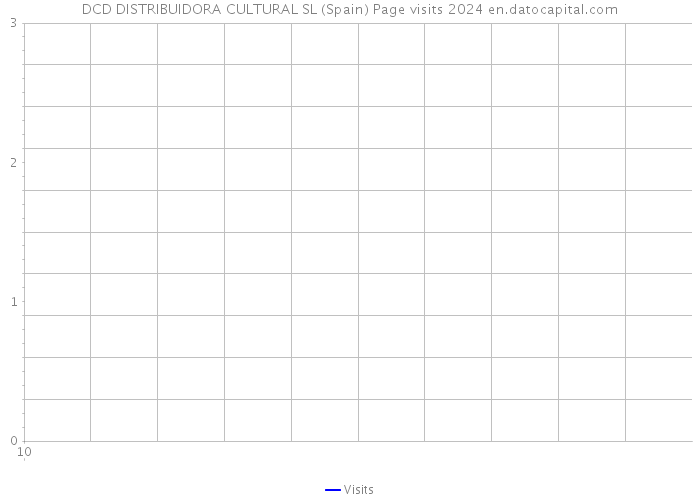 DCD DISTRIBUIDORA CULTURAL SL (Spain) Page visits 2024 