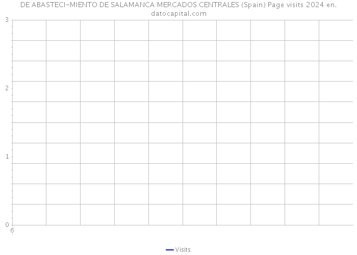 DE ABASTECI-MIENTO DE SALAMANCA MERCADOS CENTRALES (Spain) Page visits 2024 