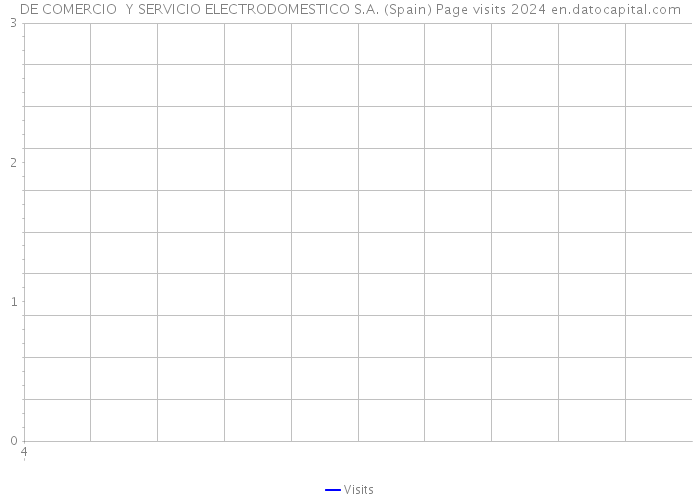 DE COMERCIO Y SERVICIO ELECTRODOMESTICO S.A. (Spain) Page visits 2024 